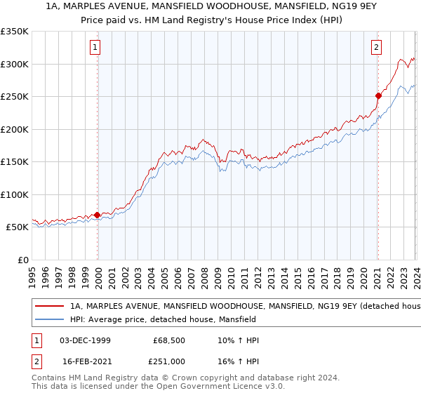 1A, MARPLES AVENUE, MANSFIELD WOODHOUSE, MANSFIELD, NG19 9EY: Price paid vs HM Land Registry's House Price Index