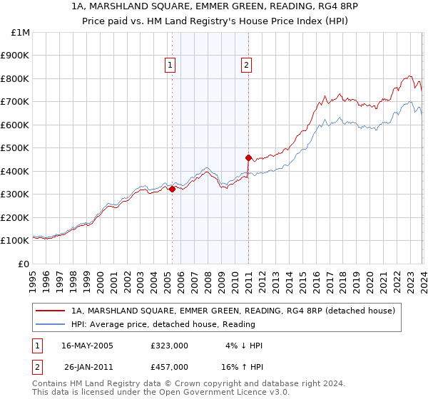 1A, MARSHLAND SQUARE, EMMER GREEN, READING, RG4 8RP: Price paid vs HM Land Registry's House Price Index