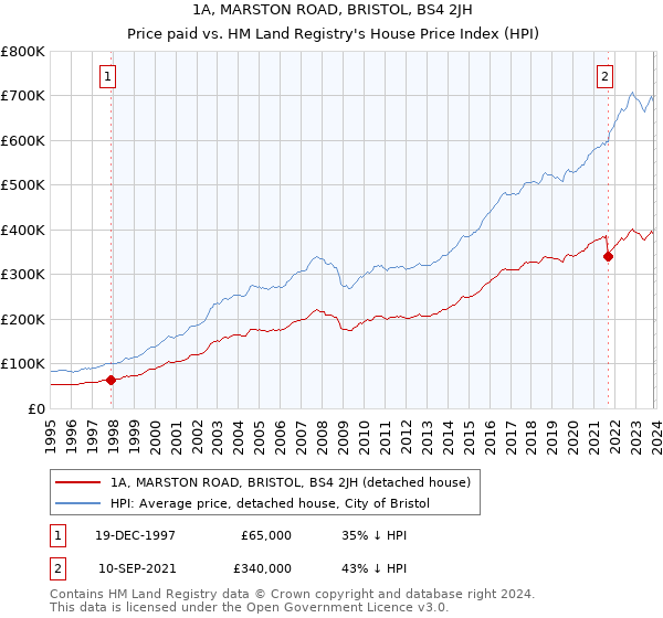 1A, MARSTON ROAD, BRISTOL, BS4 2JH: Price paid vs HM Land Registry's House Price Index