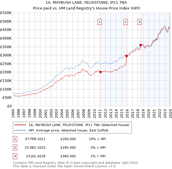 1A, MAYBUSH LANE, FELIXSTOWE, IP11 7NA: Price paid vs HM Land Registry's House Price Index