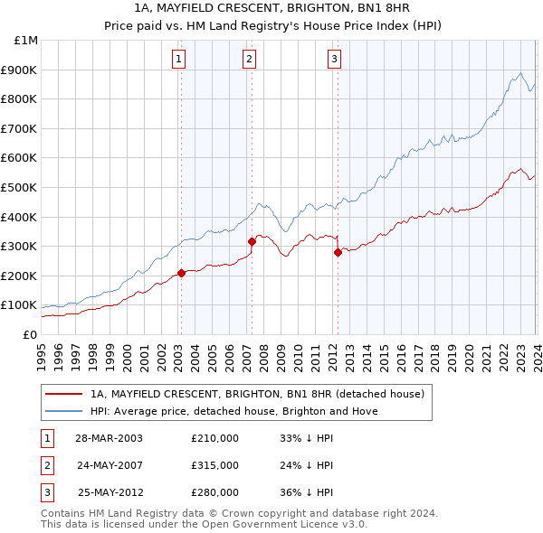 1A, MAYFIELD CRESCENT, BRIGHTON, BN1 8HR: Price paid vs HM Land Registry's House Price Index