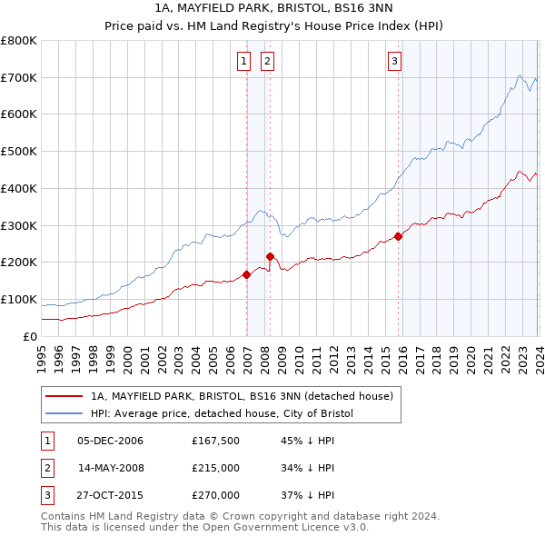 1A, MAYFIELD PARK, BRISTOL, BS16 3NN: Price paid vs HM Land Registry's House Price Index