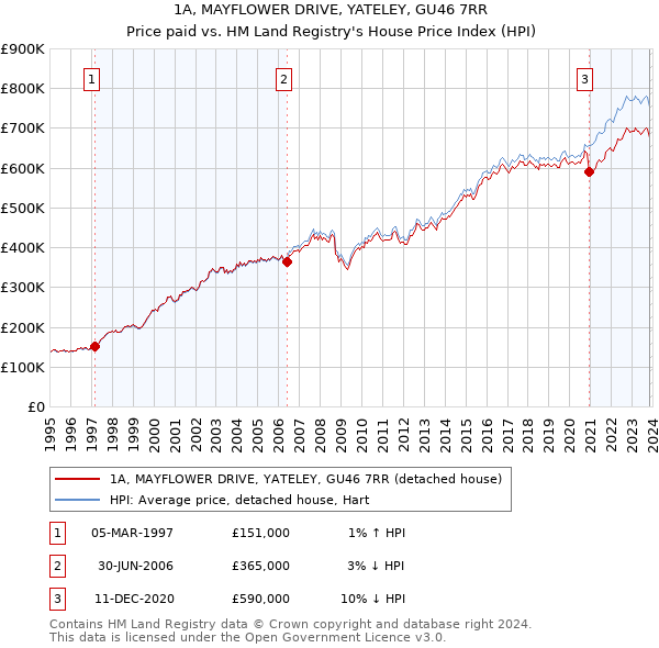 1A, MAYFLOWER DRIVE, YATELEY, GU46 7RR: Price paid vs HM Land Registry's House Price Index