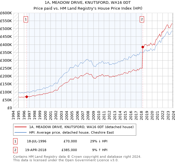 1A, MEADOW DRIVE, KNUTSFORD, WA16 0DT: Price paid vs HM Land Registry's House Price Index