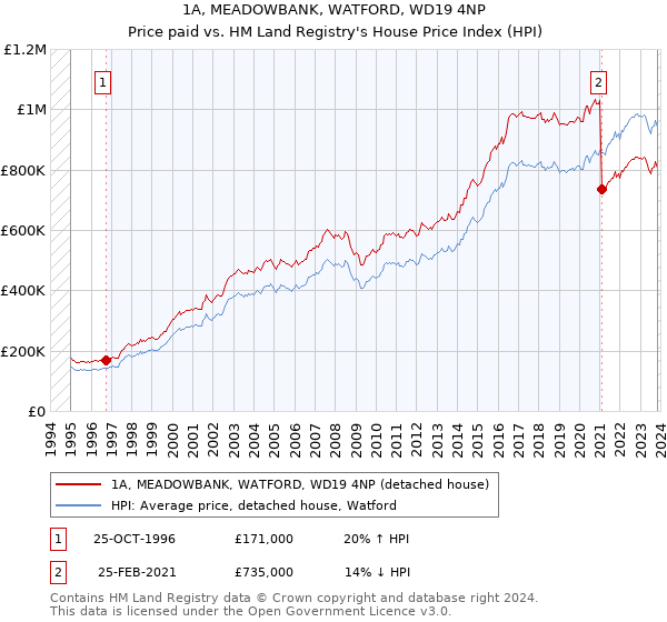 1A, MEADOWBANK, WATFORD, WD19 4NP: Price paid vs HM Land Registry's House Price Index