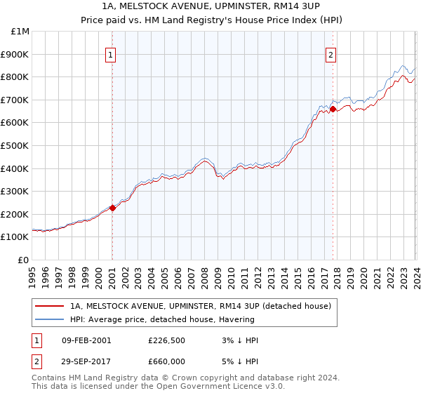 1A, MELSTOCK AVENUE, UPMINSTER, RM14 3UP: Price paid vs HM Land Registry's House Price Index