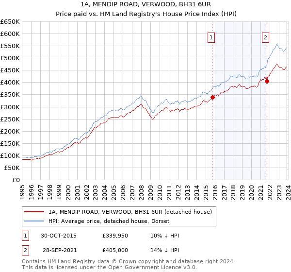 1A, MENDIP ROAD, VERWOOD, BH31 6UR: Price paid vs HM Land Registry's House Price Index