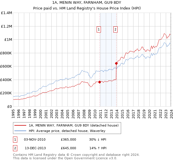 1A, MENIN WAY, FARNHAM, GU9 8DY: Price paid vs HM Land Registry's House Price Index