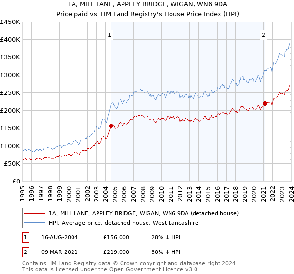 1A, MILL LANE, APPLEY BRIDGE, WIGAN, WN6 9DA: Price paid vs HM Land Registry's House Price Index