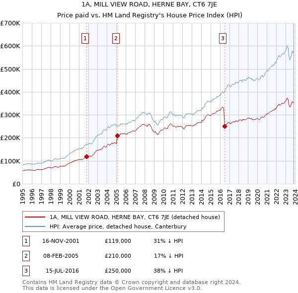 1A, MILL VIEW ROAD, HERNE BAY, CT6 7JE: Price paid vs HM Land Registry's House Price Index