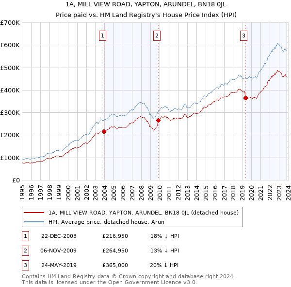 1A, MILL VIEW ROAD, YAPTON, ARUNDEL, BN18 0JL: Price paid vs HM Land Registry's House Price Index