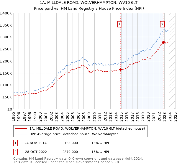1A, MILLDALE ROAD, WOLVERHAMPTON, WV10 6LT: Price paid vs HM Land Registry's House Price Index