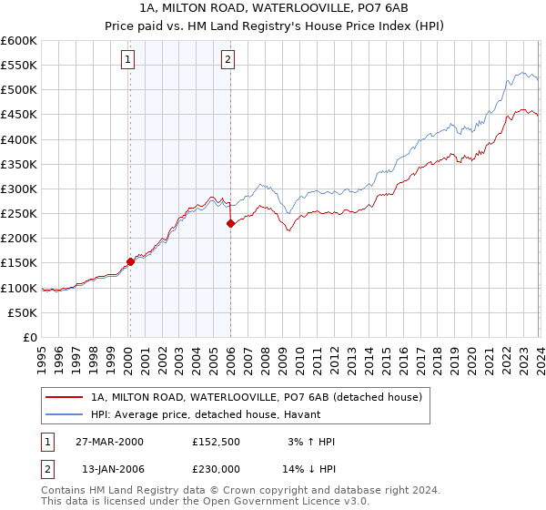 1A, MILTON ROAD, WATERLOOVILLE, PO7 6AB: Price paid vs HM Land Registry's House Price Index