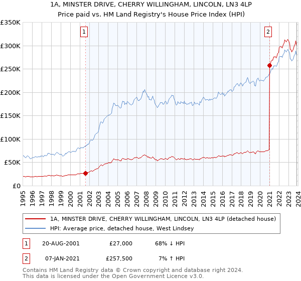 1A, MINSTER DRIVE, CHERRY WILLINGHAM, LINCOLN, LN3 4LP: Price paid vs HM Land Registry's House Price Index