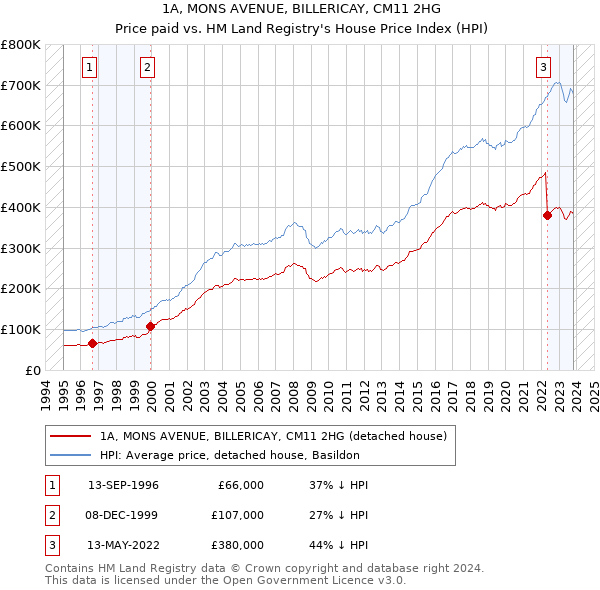 1A, MONS AVENUE, BILLERICAY, CM11 2HG: Price paid vs HM Land Registry's House Price Index