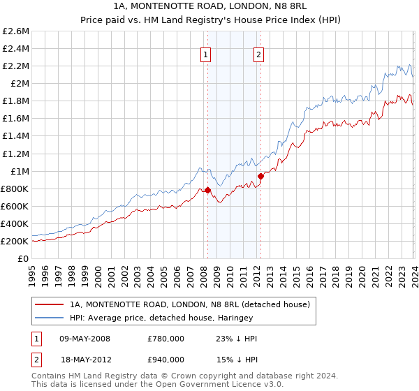 1A, MONTENOTTE ROAD, LONDON, N8 8RL: Price paid vs HM Land Registry's House Price Index