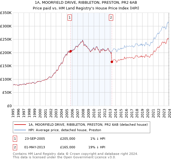 1A, MOORFIELD DRIVE, RIBBLETON, PRESTON, PR2 6AB: Price paid vs HM Land Registry's House Price Index