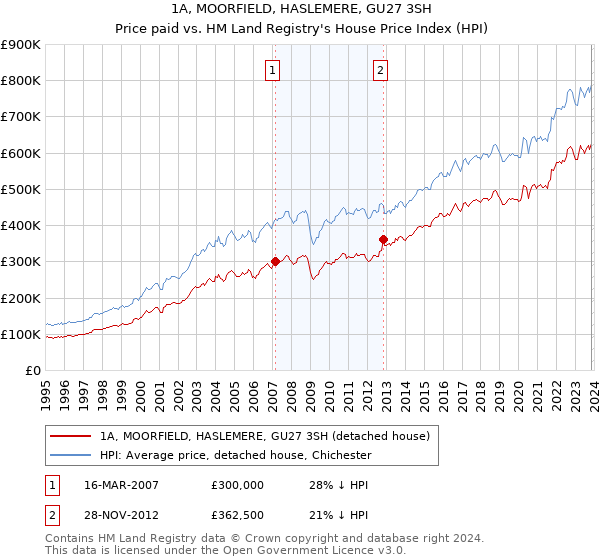 1A, MOORFIELD, HASLEMERE, GU27 3SH: Price paid vs HM Land Registry's House Price Index