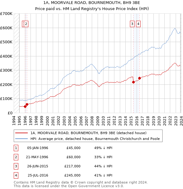 1A, MOORVALE ROAD, BOURNEMOUTH, BH9 3BE: Price paid vs HM Land Registry's House Price Index