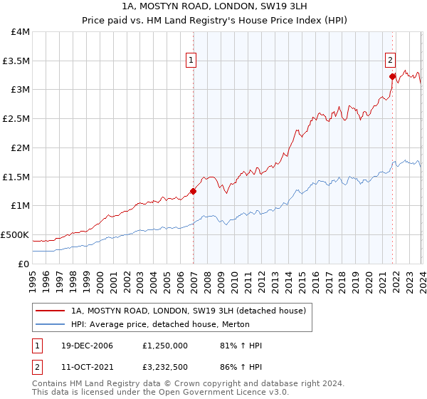 1A, MOSTYN ROAD, LONDON, SW19 3LH: Price paid vs HM Land Registry's House Price Index