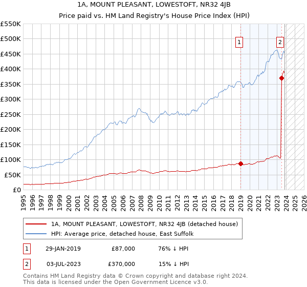 1A, MOUNT PLEASANT, LOWESTOFT, NR32 4JB: Price paid vs HM Land Registry's House Price Index