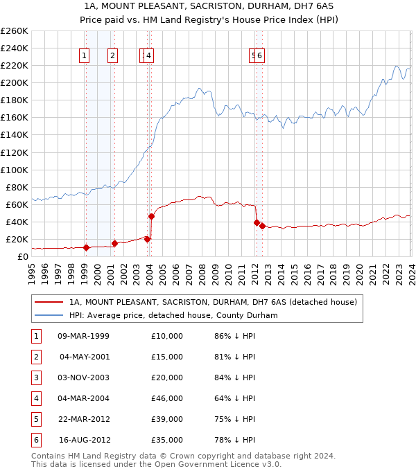1A, MOUNT PLEASANT, SACRISTON, DURHAM, DH7 6AS: Price paid vs HM Land Registry's House Price Index