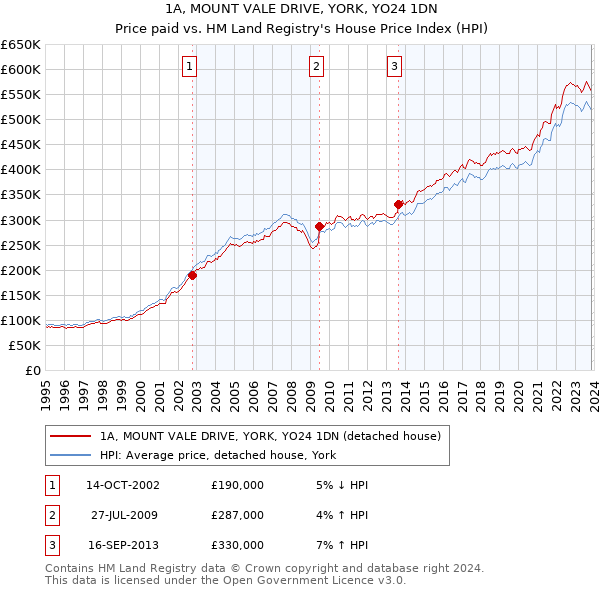 1A, MOUNT VALE DRIVE, YORK, YO24 1DN: Price paid vs HM Land Registry's House Price Index
