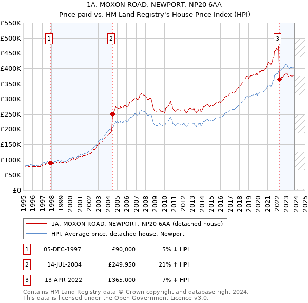 1A, MOXON ROAD, NEWPORT, NP20 6AA: Price paid vs HM Land Registry's House Price Index