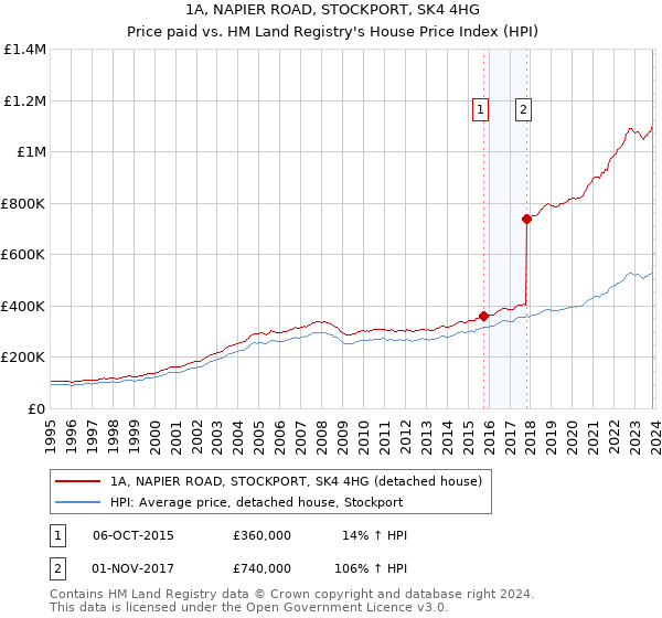 1A, NAPIER ROAD, STOCKPORT, SK4 4HG: Price paid vs HM Land Registry's House Price Index