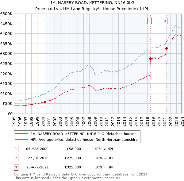1A, NASEBY ROAD, KETTERING, NN16 0LG: Price paid vs HM Land Registry's House Price Index