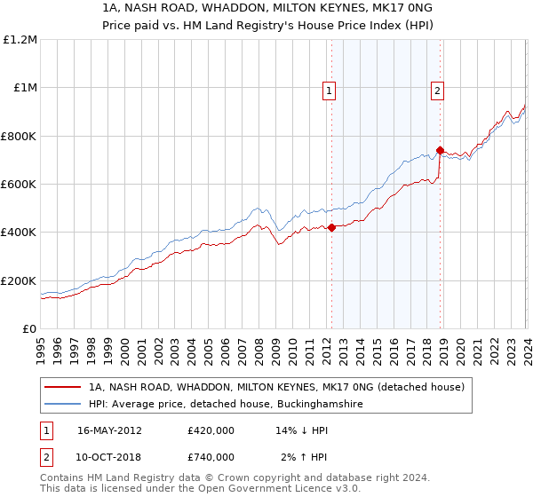 1A, NASH ROAD, WHADDON, MILTON KEYNES, MK17 0NG: Price paid vs HM Land Registry's House Price Index