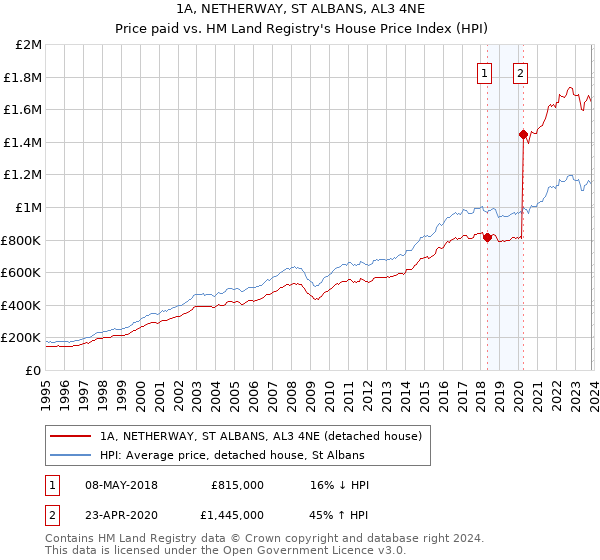 1A, NETHERWAY, ST ALBANS, AL3 4NE: Price paid vs HM Land Registry's House Price Index