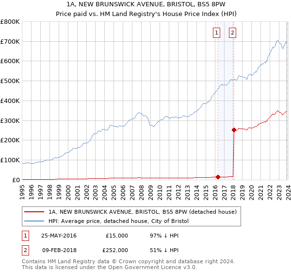 1A, NEW BRUNSWICK AVENUE, BRISTOL, BS5 8PW: Price paid vs HM Land Registry's House Price Index