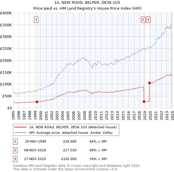 1A, NEW ROAD, BELPER, DE56 1US: Price paid vs HM Land Registry's House Price Index