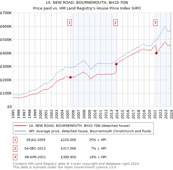 1A, NEW ROAD, BOURNEMOUTH, BH10 7DN: Price paid vs HM Land Registry's House Price Index