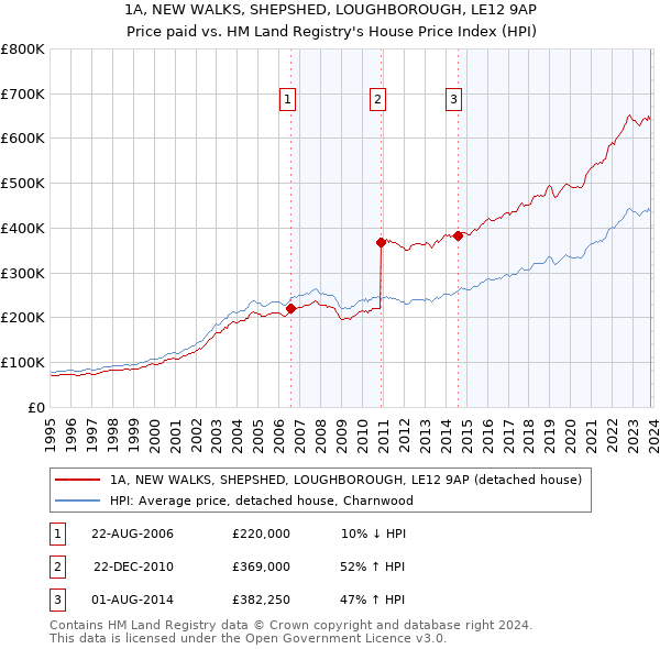 1A, NEW WALKS, SHEPSHED, LOUGHBOROUGH, LE12 9AP: Price paid vs HM Land Registry's House Price Index