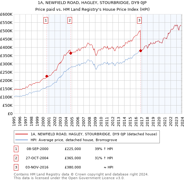 1A, NEWFIELD ROAD, HAGLEY, STOURBRIDGE, DY9 0JP: Price paid vs HM Land Registry's House Price Index