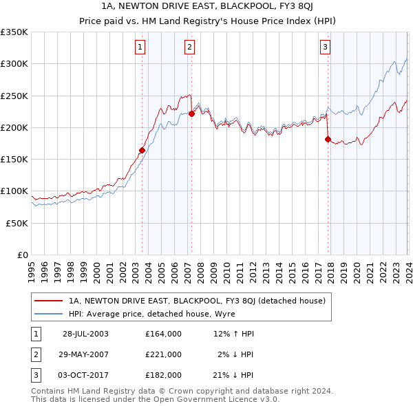 1A, NEWTON DRIVE EAST, BLACKPOOL, FY3 8QJ: Price paid vs HM Land Registry's House Price Index