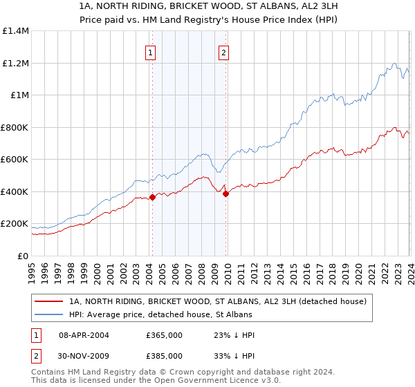1A, NORTH RIDING, BRICKET WOOD, ST ALBANS, AL2 3LH: Price paid vs HM Land Registry's House Price Index