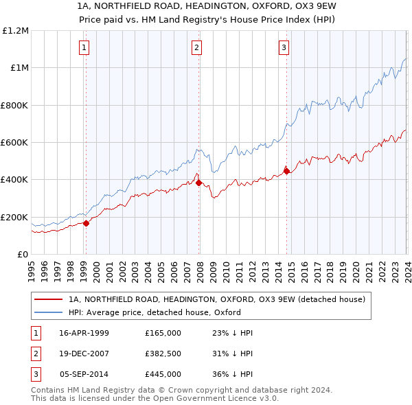 1A, NORTHFIELD ROAD, HEADINGTON, OXFORD, OX3 9EW: Price paid vs HM Land Registry's House Price Index