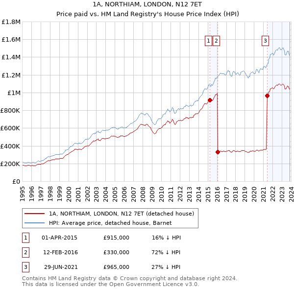 1A, NORTHIAM, LONDON, N12 7ET: Price paid vs HM Land Registry's House Price Index