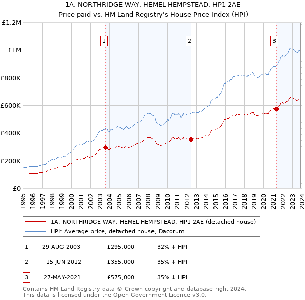 1A, NORTHRIDGE WAY, HEMEL HEMPSTEAD, HP1 2AE: Price paid vs HM Land Registry's House Price Index