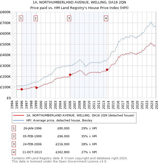 1A, NORTHUMBERLAND AVENUE, WELLING, DA16 2QN: Price paid vs HM Land Registry's House Price Index