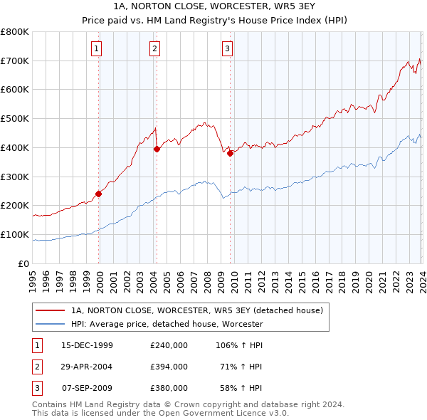 1A, NORTON CLOSE, WORCESTER, WR5 3EY: Price paid vs HM Land Registry's House Price Index