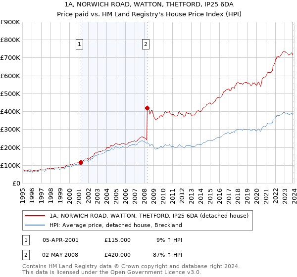 1A, NORWICH ROAD, WATTON, THETFORD, IP25 6DA: Price paid vs HM Land Registry's House Price Index