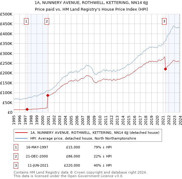 1A, NUNNERY AVENUE, ROTHWELL, KETTERING, NN14 6JJ: Price paid vs HM Land Registry's House Price Index