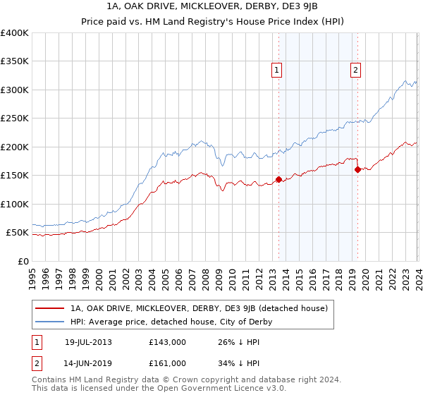 1A, OAK DRIVE, MICKLEOVER, DERBY, DE3 9JB: Price paid vs HM Land Registry's House Price Index