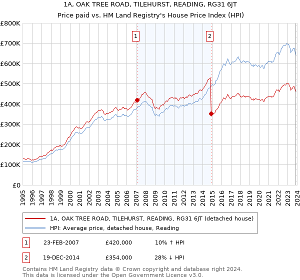 1A, OAK TREE ROAD, TILEHURST, READING, RG31 6JT: Price paid vs HM Land Registry's House Price Index