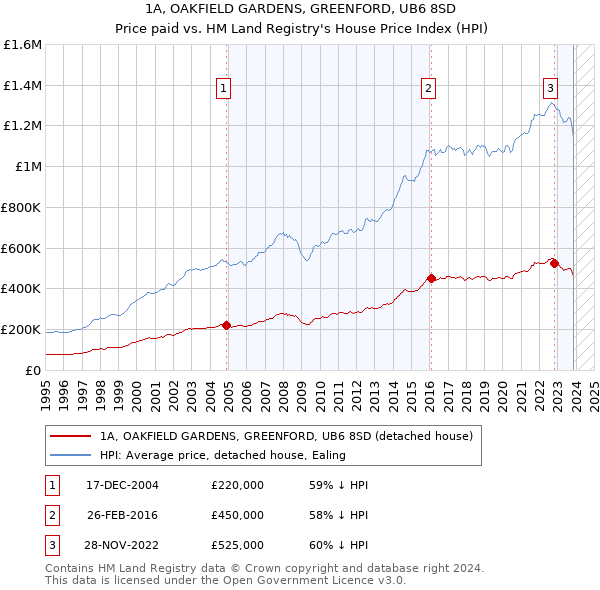 1A, OAKFIELD GARDENS, GREENFORD, UB6 8SD: Price paid vs HM Land Registry's House Price Index