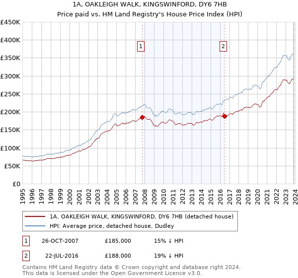 1A, OAKLEIGH WALK, KINGSWINFORD, DY6 7HB: Price paid vs HM Land Registry's House Price Index